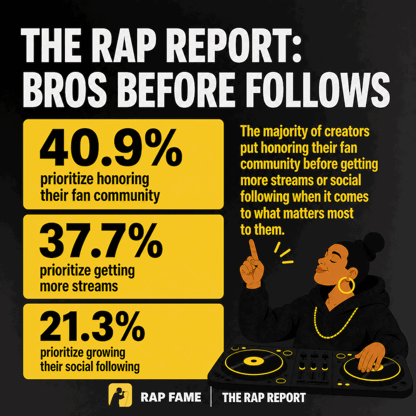40.9% prioritize honoring their fan community, 37.7% prioritize getting more streams, 21.3% prioritize growing their social following
