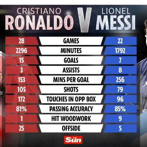 messi vs ronaldon